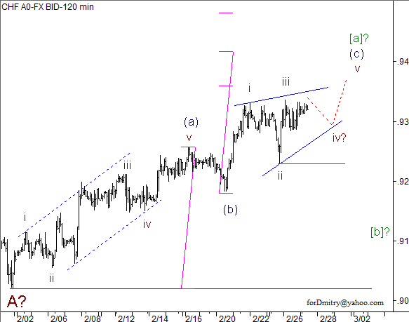 Волновой анализ пары USD/CHF на 27.02.2013