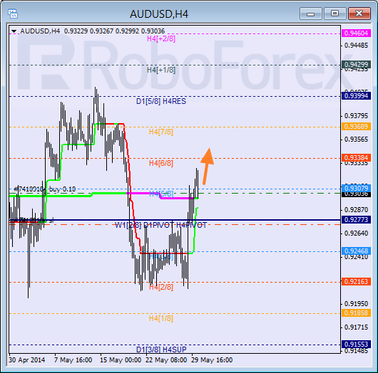 Анализ уровней Мюррея для пары AUD USD Австралийский доллар на 30 мая 2014