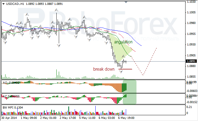 Анализ индикаторов Б. Вильямса для USD/CAD и NZD/USD на 07.05.2014