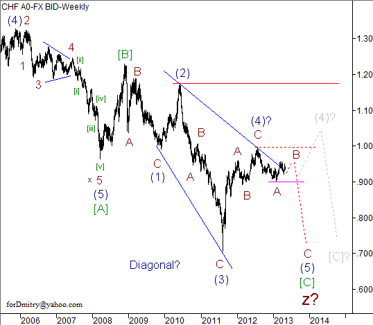 Волновой анализ пары USD/CHF на май 2013 года