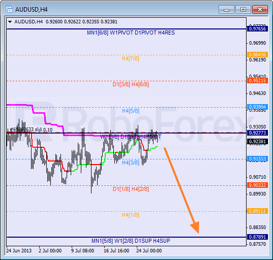 Анализ уровней Мюррея для пары AUD USD Австралийский доллар на 29 июля 2013