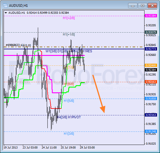 Анализ уровней Мюррея для пары AUD USD Австралийский доллар на 29 июля 2013