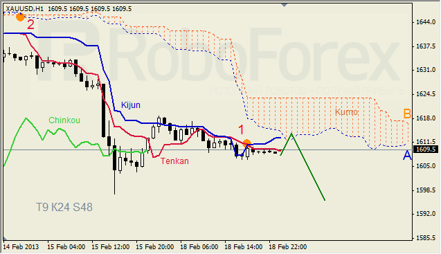 Анализ индикатора Ишимоку для GOLD на 19.02.2013