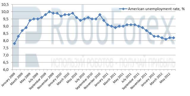 Рис.1 Уровень безработицы в США