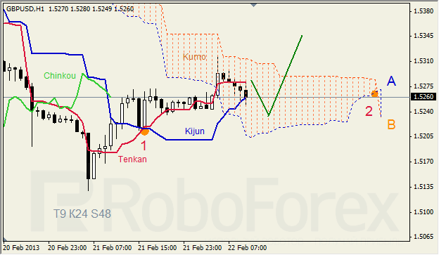 Анализ индикатора Ишимоку для GBP/USD на 22.02.2013