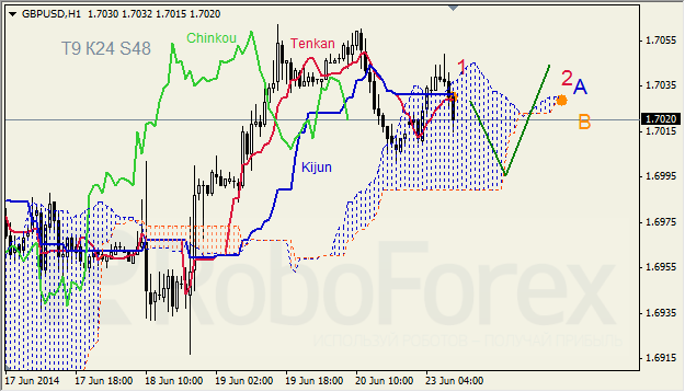 Анализ индикатора Ишимоку для GBP/USD и GOLD на 23.06.2014