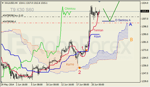 Анализ индикатора Ишимоку для GBP/USD и GOLD на 23.06.2014