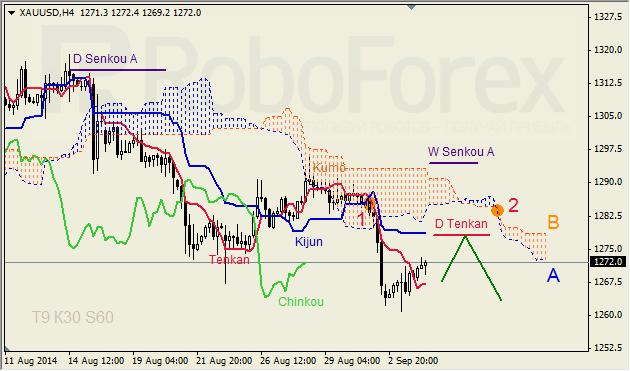 Анализ индикатора Ишимоку для GBP/USD и GOLD на 04.09.2014