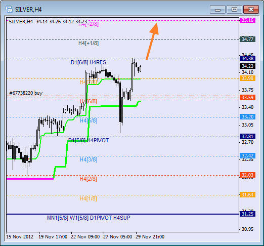 Анализ уровней Мюррея для SILVER Серебро на 30 ноября 2012