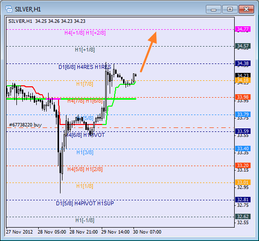 Анализ уровней Мюррея для SILVER Серебро на 30 ноября 2012