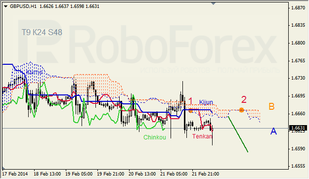 Анализ индикатора Ишимоку для GBP/USD и GOLD на 24.02.2014