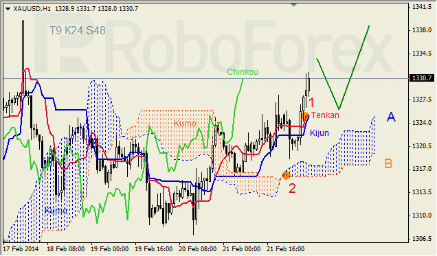 Анализ индикатора Ишимоку для GBP/USD и GOLD на 24.02.2014