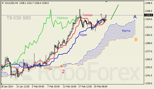 Анализ индикатора Ишимоку для GBP/USD и GOLD на 24.02.2014