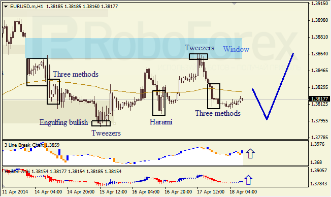 Анализ японских свечей для EUR/USD и USD/JPY на 18.04.2014