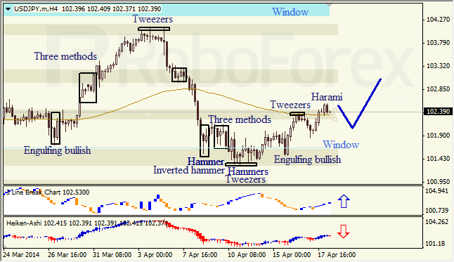 Анализ японских свечей для EUR/USD и USD/JPY на 18.04.2014