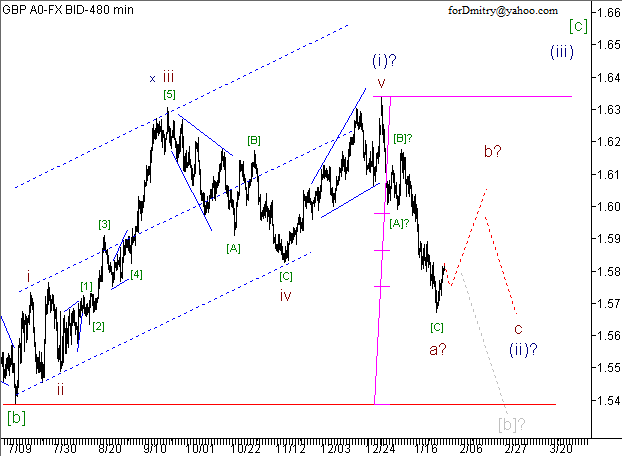 Волновой анализ пары GBP/USD на 31.01.2013