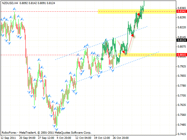 Технический анализ и форекс прогноз пары NZD USD Австралийский Доллар на 28 октября 2011