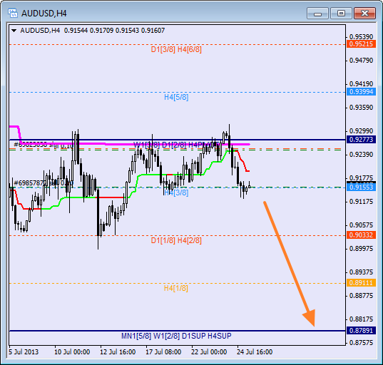 Анализ уровней Мюррея для пары AUD USD Австралийский доллар на 25 июля 2013