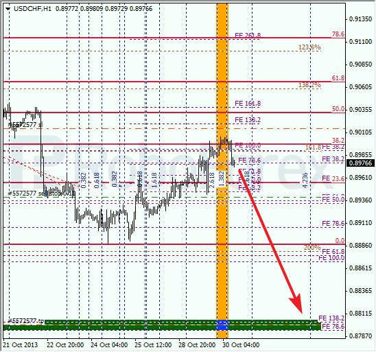 Анализ по Фибоначчи для USD/CHF на 30 октября 2013