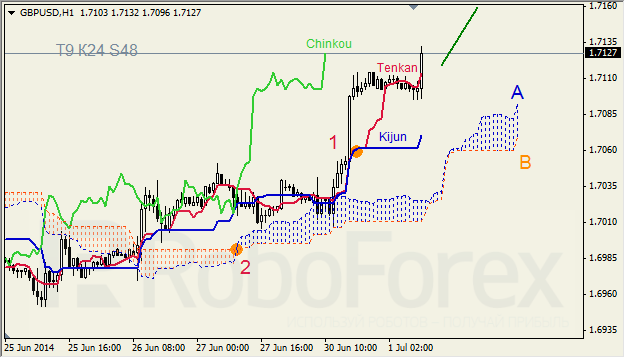 Анализ индикатора Ишимоку для GBP/USD и GOLD на 01.07.2014