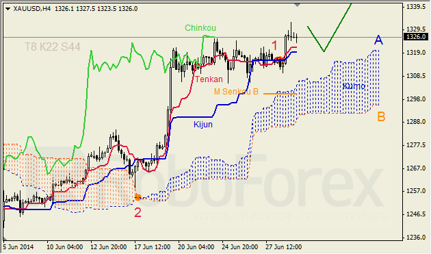 Анализ индикатора Ишимоку для GBP/USD и GOLD на 01.07.2014