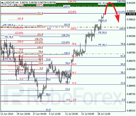 Анализ по Фибоначчи для USD CHF Доллар франк на 30 июля 2014