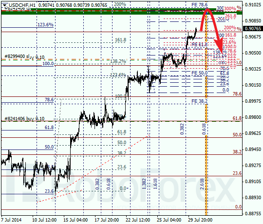 Анализ по Фибоначчи для USD CHF Доллар франк на 30 июля 2014
