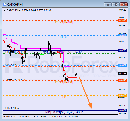 Анализ уровней Мюррея для пары CAD CHF Канадский доллар к швейцарскому франку на 30 октября 2013