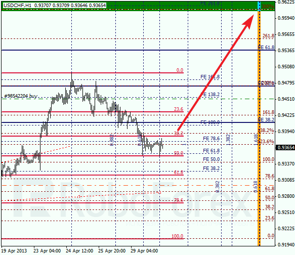 Анализ по Фибоначчи для USD/CHF на 30.04.2013