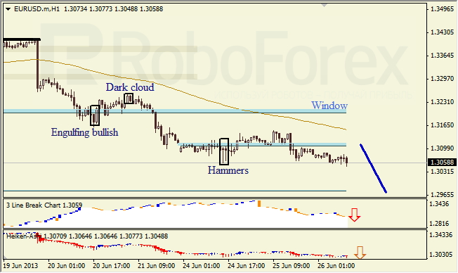 Анализ японских свечей для EUR/USD на 26.06.2013