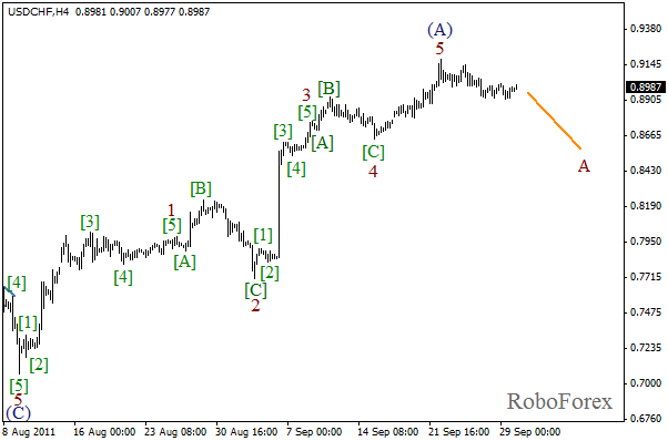 Волновой анализ пары USD CHF Швейцарский франк на 30 сентября 2011