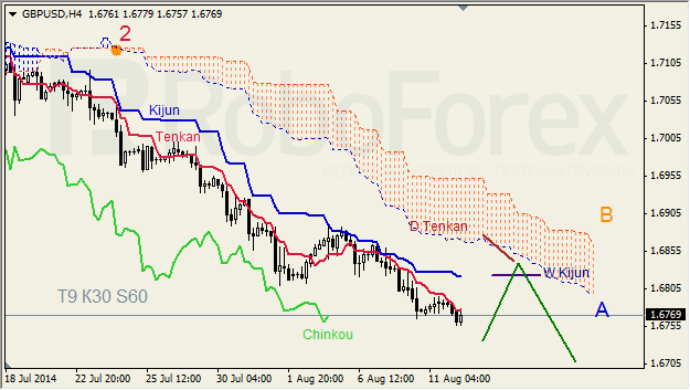 Анализ индикатора Ишимоку для GBP/USD и GOLD на 12.08.2014