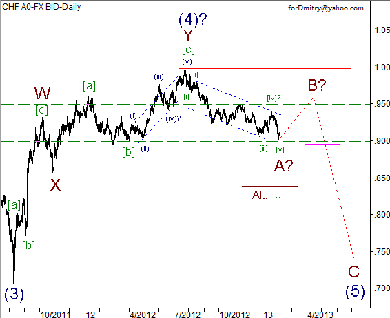 Волновой анализ пары USD/CHF на 05.02.2013