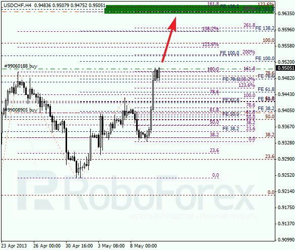 Анализ по Фибоначчи для USD/CHF на 10.05.2013