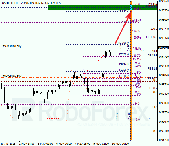 Анализ по Фибоначчи для USD/CHF на 10.05.2013