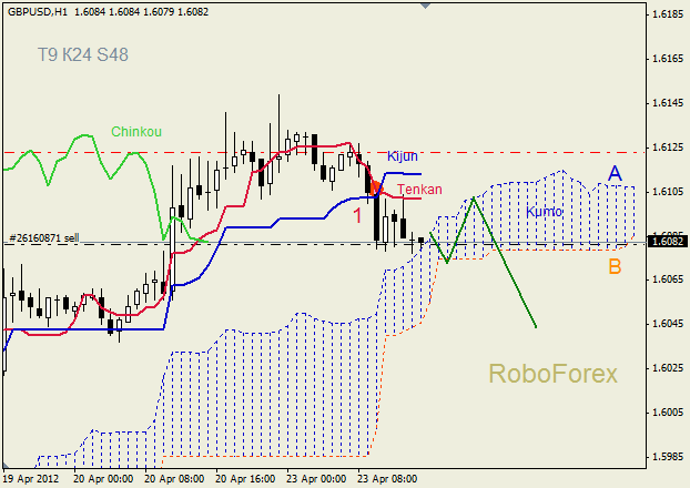 Анализ индикатора Ишимоку для пары  GBP USD  Фунт - доллар на 23 апреля 2012