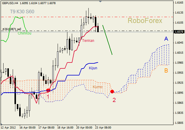 Анализ индикатора Ишимоку для пары  GBP USD  Фунт - доллар на 23 апреля 2012
