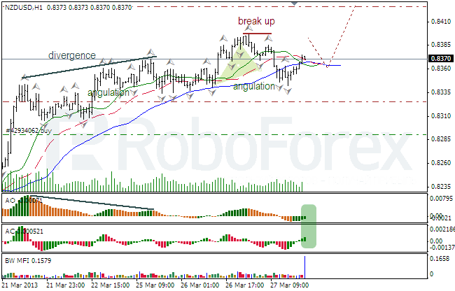 Анализ индикаторов Б. Вильямса для NZD/USD на 28.03.2013