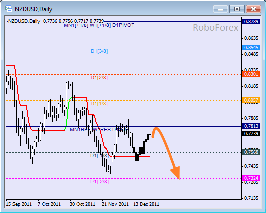 Анализ уровней Мюррея для пары NZD USD Новозеландский доллар на 26 декабря 2011