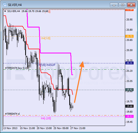 Анализ уровней Мюррея для SILVER Серебро на 28 ноября 2013