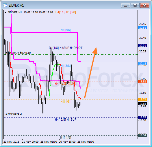 Анализ уровней Мюррея для SILVER Серебро на 28 ноября 2013