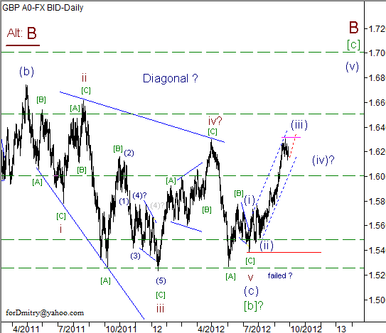 Волновой анализ пары GBP/USD на 28.09.2012