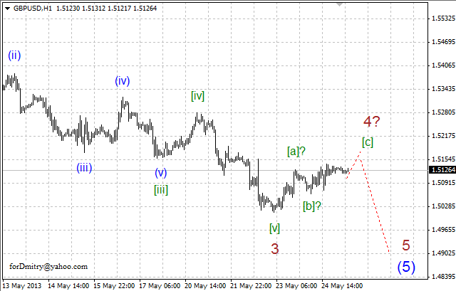 Волновой анализ пары GBP/USD на 27.05.2013