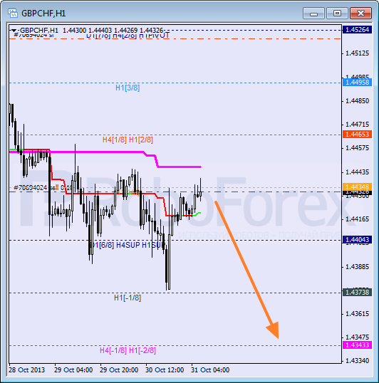 Анализ уровней Мюррея для пары GBP CHF Фунт к Швейцарскому франку на 31 октября 2013