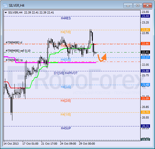 Анализ уровней Мюррея для SILVER Серебро на 31 октября 2013