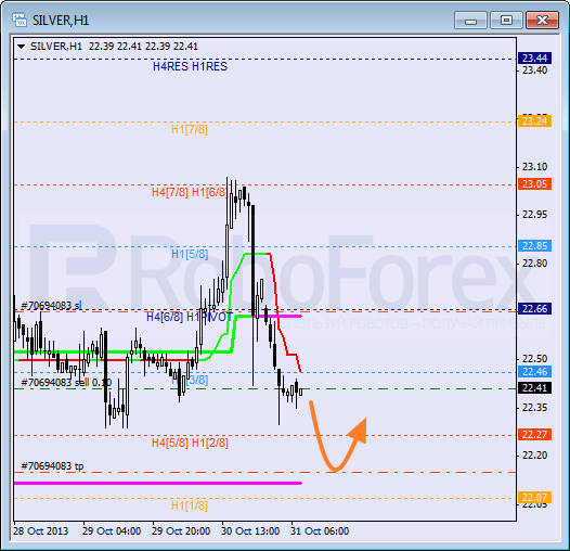 Анализ уровней Мюррея для SILVER Серебро на 31 октября 2013