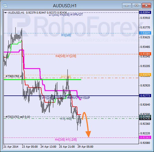 Анализ уровней Мюррея для пары AUD USD Австралийский доллар на 29 апреля 2014