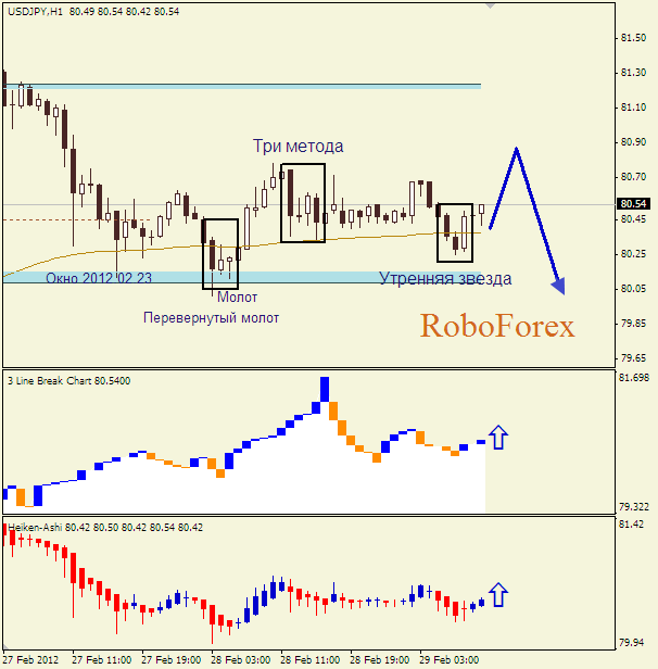 Анализ японских свечей для пары  USD JPY Доллар-йена на 29 февраля 2012