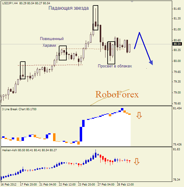 Анализ японских свечей для пары  USD JPY Доллар-йена на 29 февраля 2012