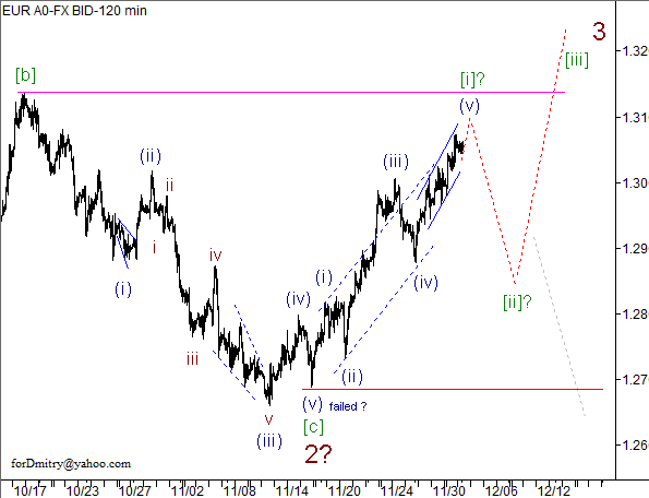 Волновой анализ пары EUR/USD на 04.12.2012